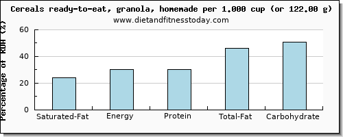 saturated fat and nutritional content in granola